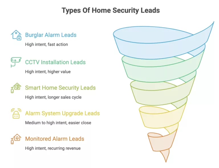 Home Security Lead Generation Strategies For Your Business ...