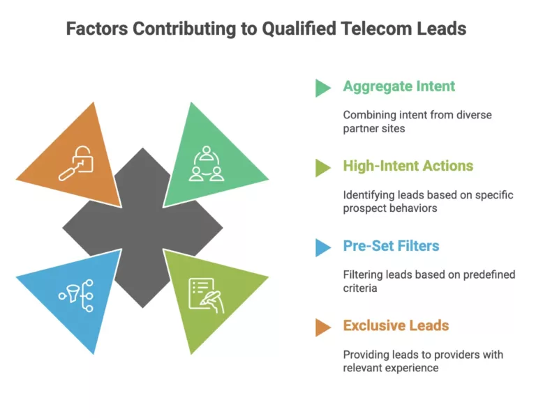 Telecom Lead Gen: Get Qualified Sales-Ready Leads | ProInteractive®