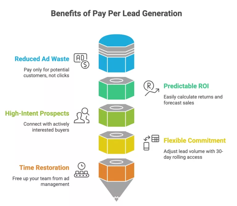 Pay Per Lead Example Pay Per Lead Generation | Get Sales-Ready Leads Today | ProInteractive®