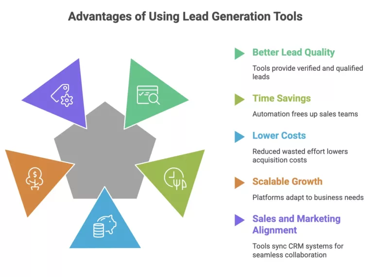 Best Lead Generation Tools And Platforms In 2026 | ProInteractive®
