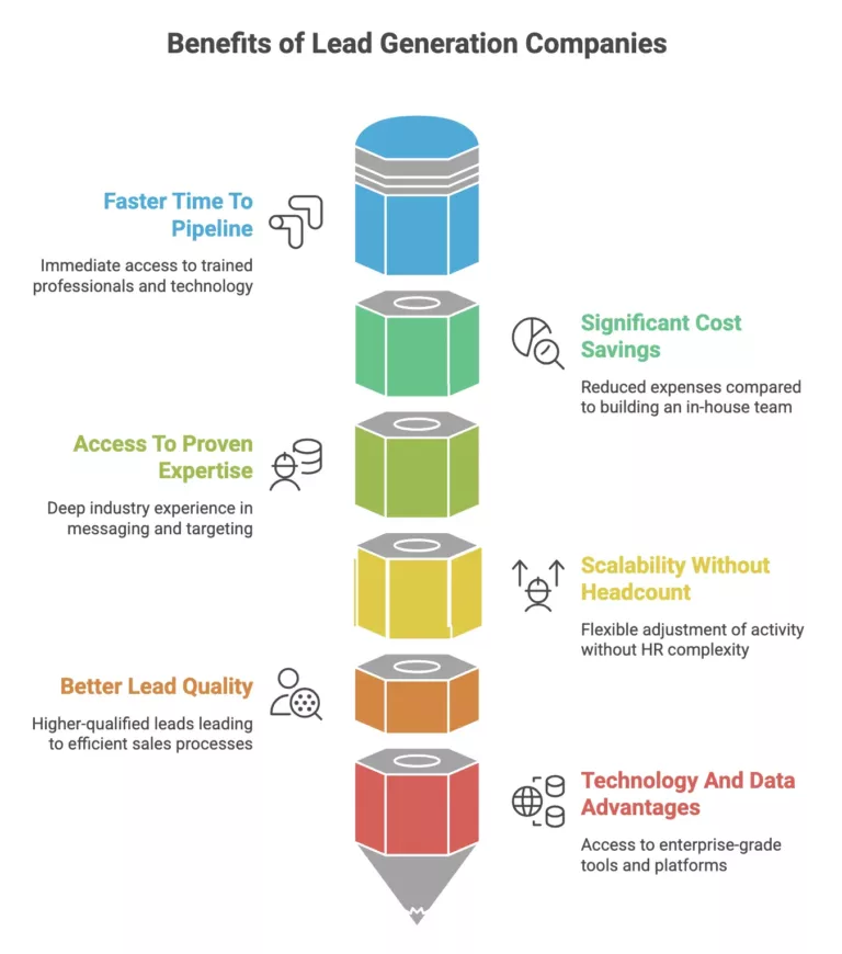 10 Top B2B Lead Generation Companies In The UK | ProInteractive®